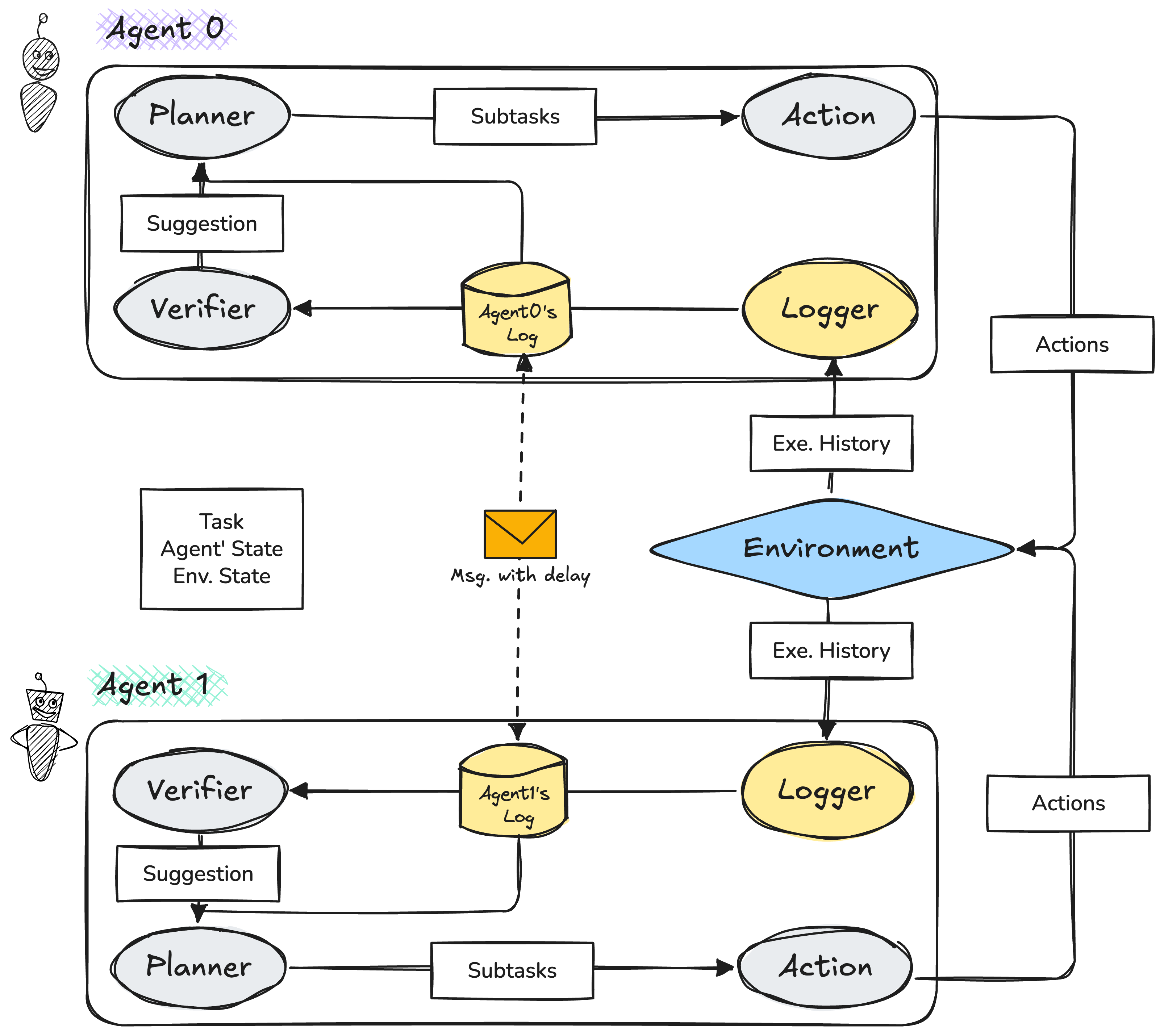 Multi-Agent Robotic Systems with LLM-Driven Coordination